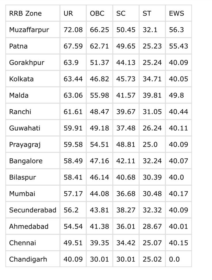 RRB ALP 2024 Cut Off
